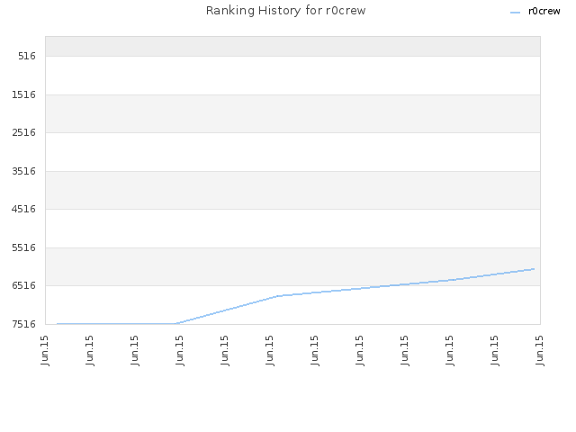 Ranking History for r0crew