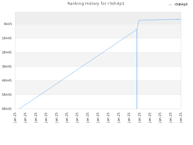 Ranking History for r3sh4p3