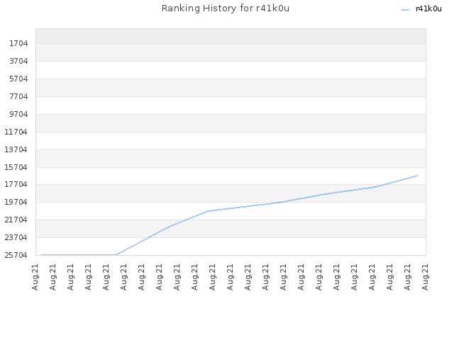 Ranking History for r41k0u