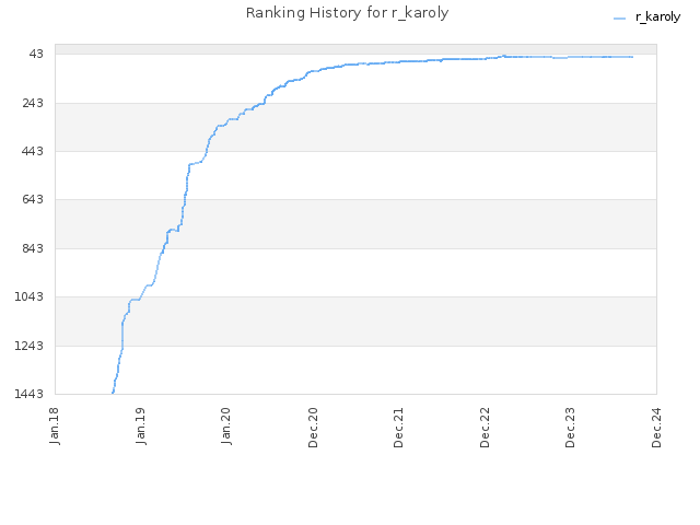 Ranking History for r_karoly