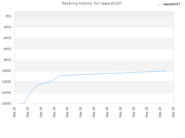 Ranking History for raajesh297