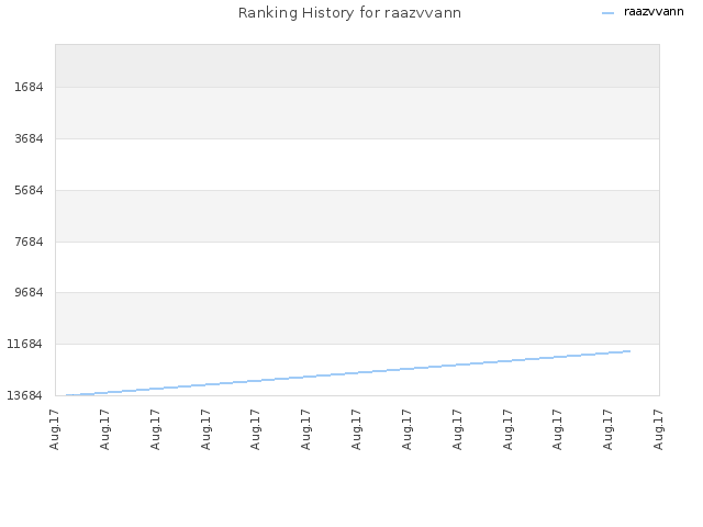 Ranking History for raazvvann