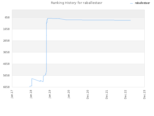 Ranking History for raballestasr