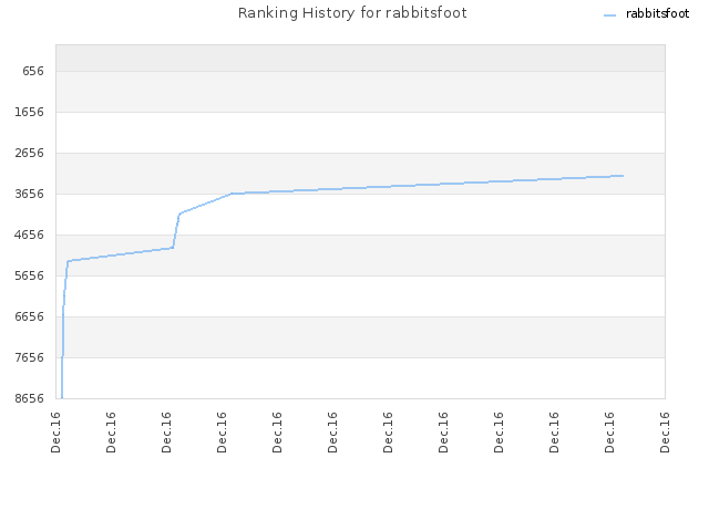 Ranking History for rabbitsfoot