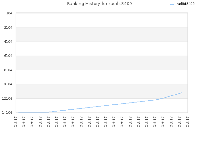 Ranking History for radibt8409