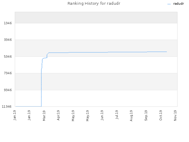 Ranking History for radudr