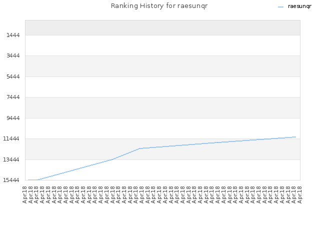 Ranking History for raesunqr