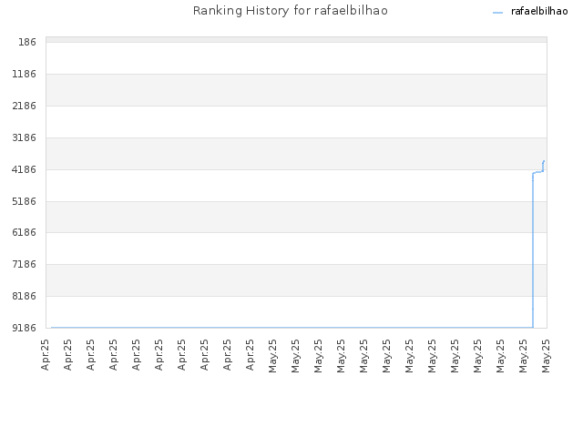 Ranking History for rafaelbilhao