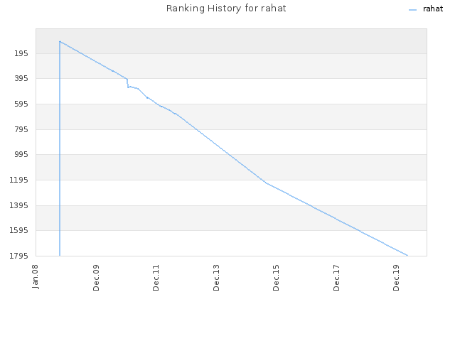 Ranking History for rahat