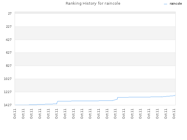 Ranking History for raincole