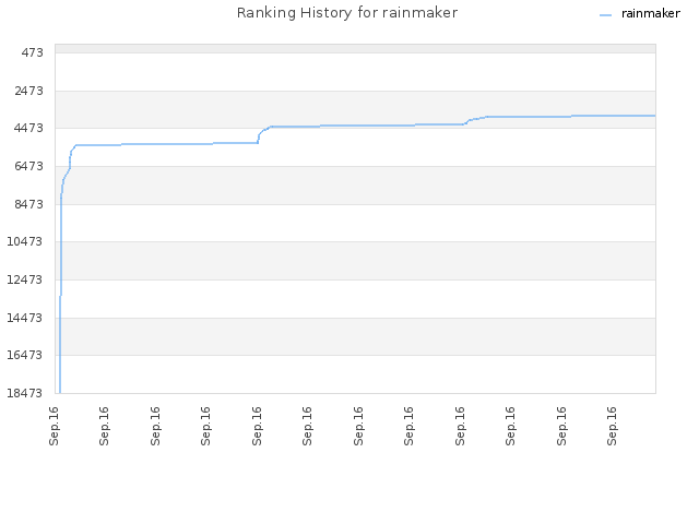 Ranking History for rainmaker