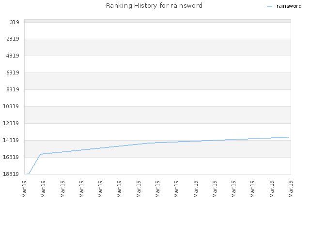 Ranking History for rainsword