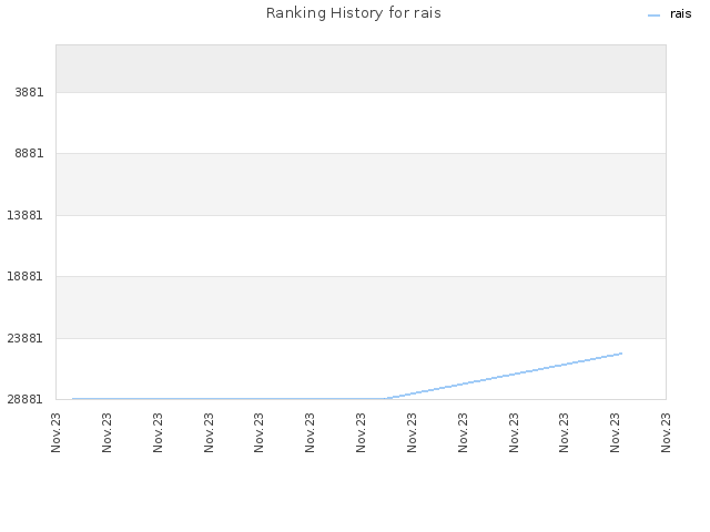 Ranking History for rais