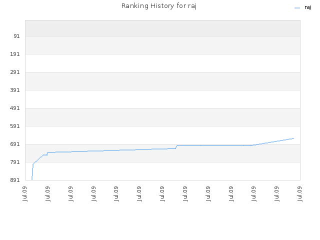 Ranking History for raj