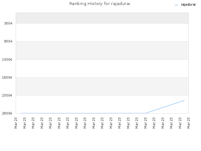 Ranking History for rajadurai