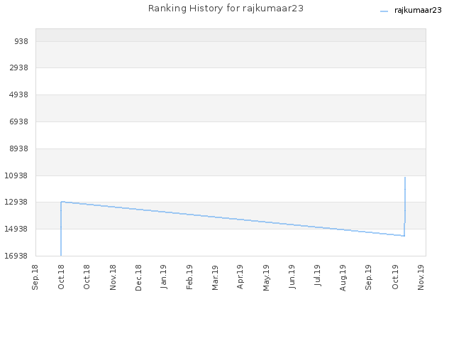 Ranking History for rajkumaar23