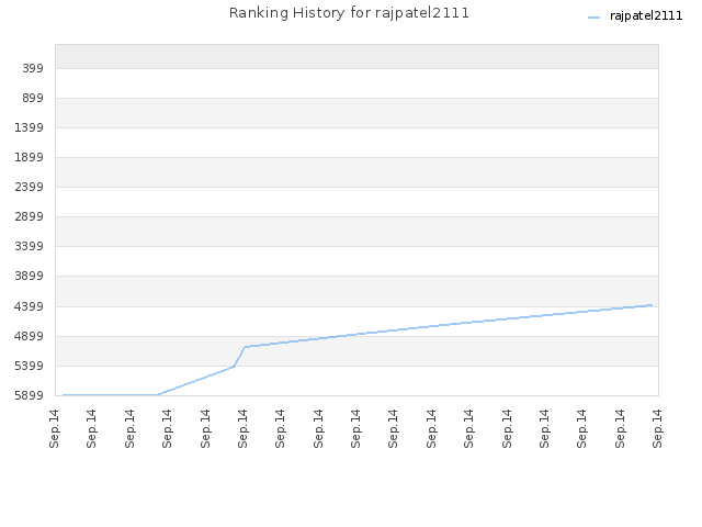 Ranking History for rajpatel2111