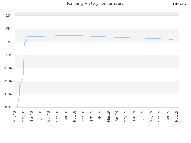 Ranking History for rambart