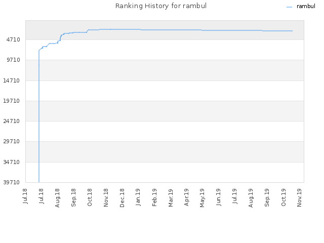 Ranking History for rambul