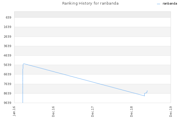 Ranking History for ranbanda