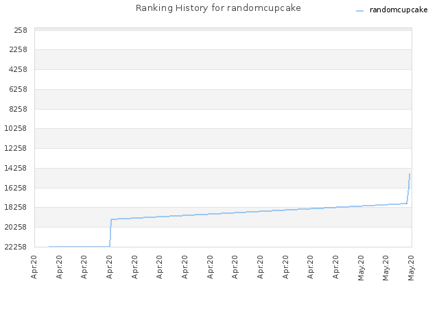 Ranking History for randomcupcake