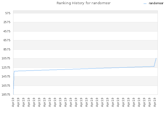 Ranking History for randomssr