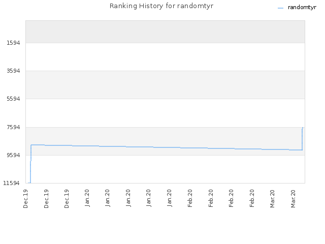 Ranking History for randomtyr