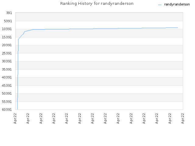 Ranking History for randyranderson