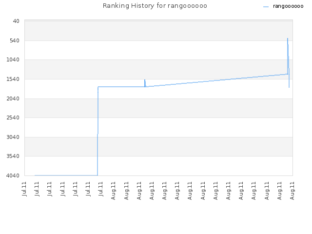 Ranking History for rangoooooo