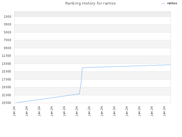 Ranking History for rantoo