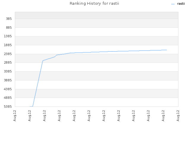 Ranking History for rastii