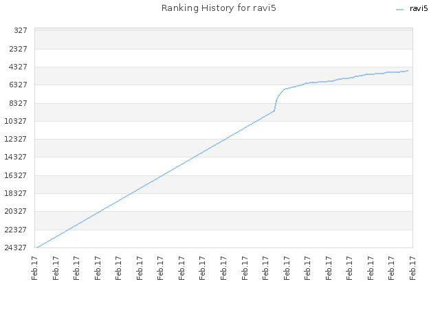 Ranking History for ravi5