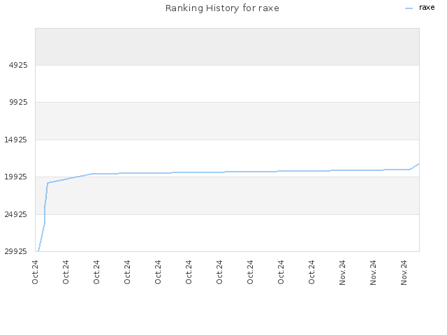 Ranking History for raxe