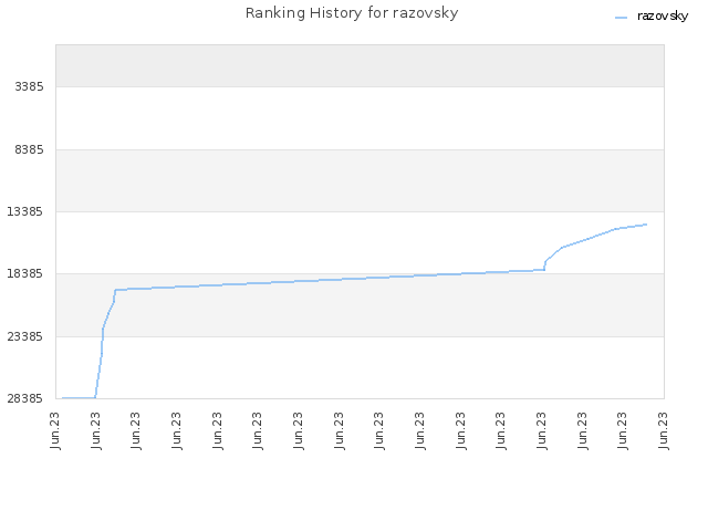 Ranking History for razovsky