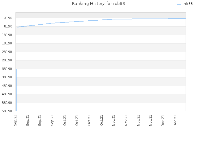 Ranking History for rcb63