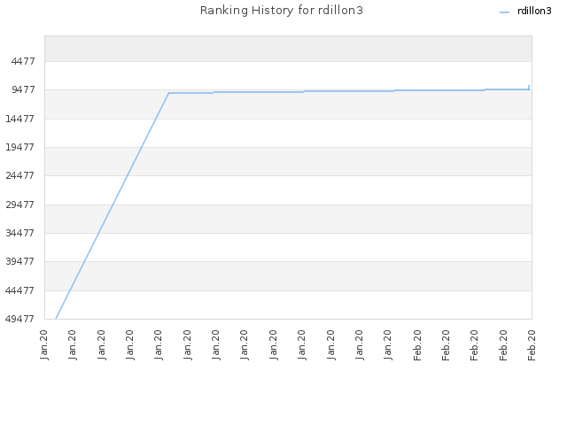 Ranking History for rdillon3