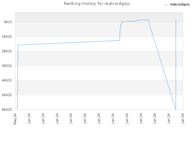 Ranking History for realvoidgojo