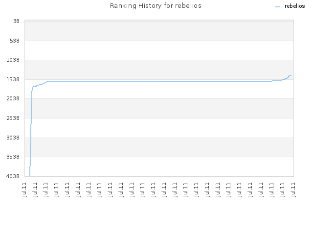 Ranking History for rebelios