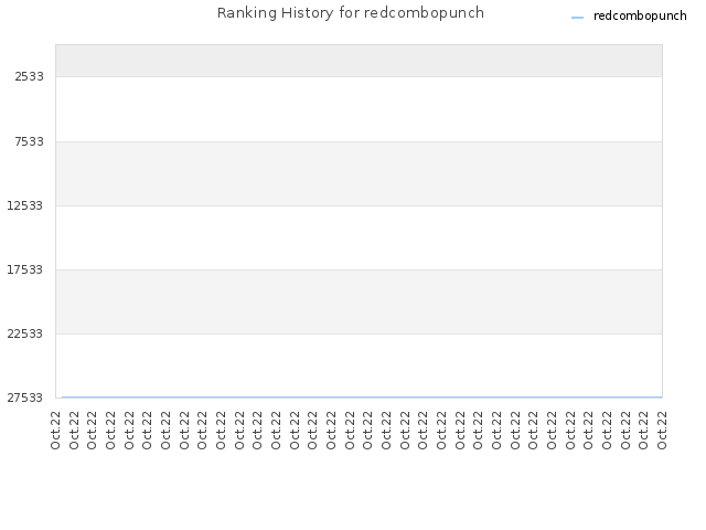 Ranking History for redcombopunch