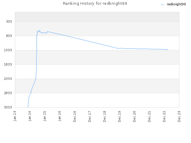 Ranking History for redknight99