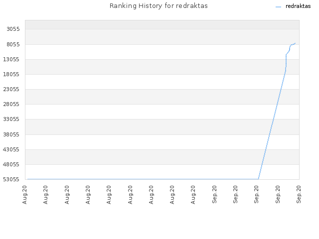 Ranking History for redraktas