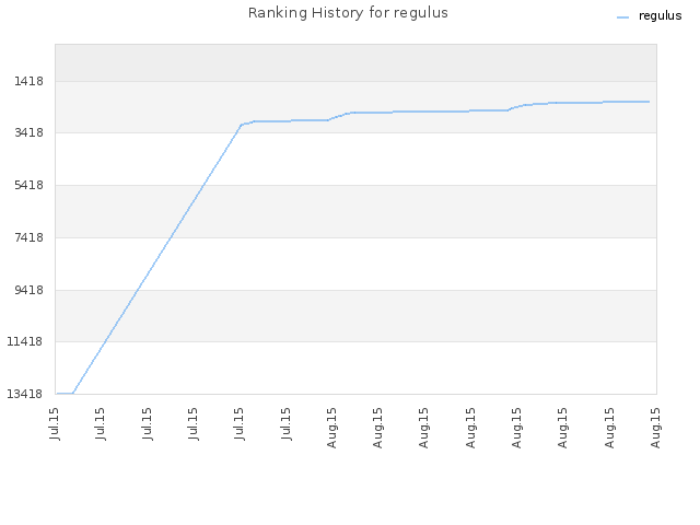 Ranking History for regulus