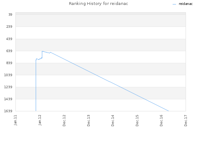 Ranking History for reidanac