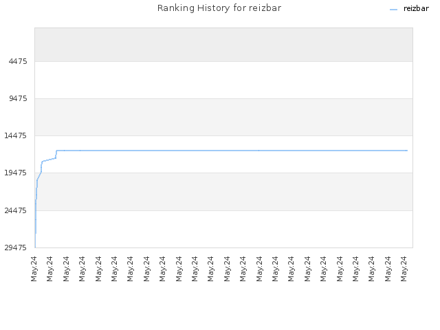 Ranking History for reizbar