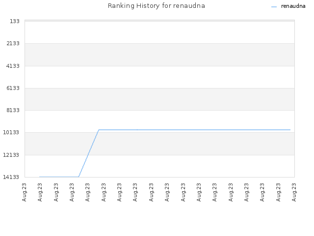 Ranking History for renaudna