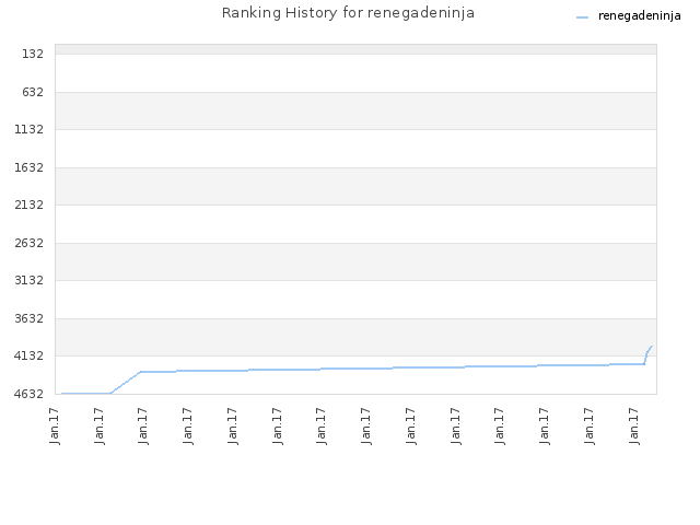 Ranking History for renegadeninja