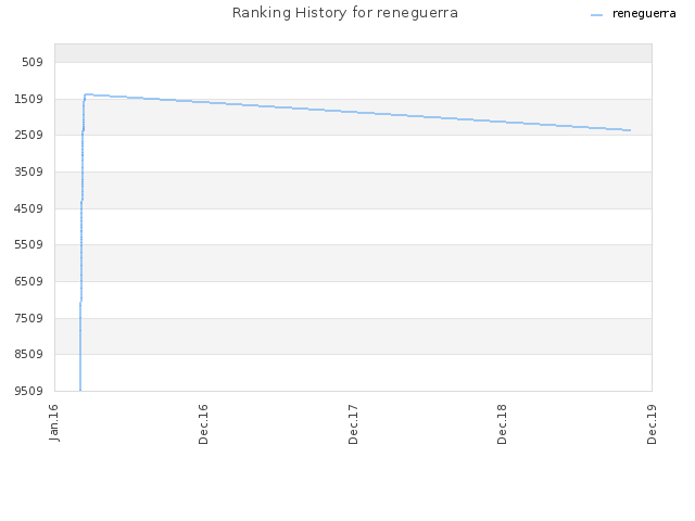 Ranking History for reneguerra