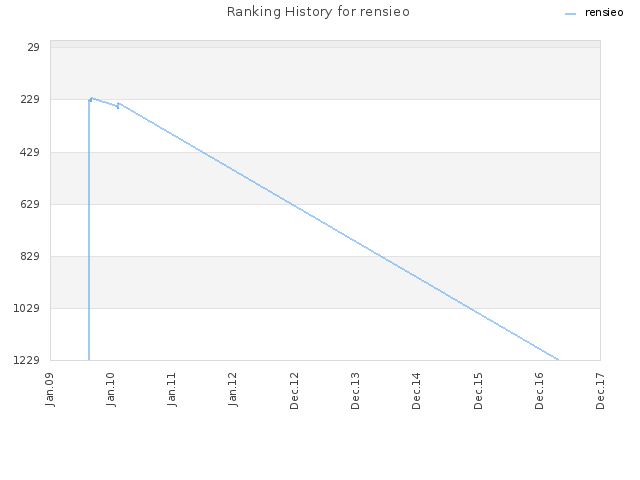 Ranking History for rensieo