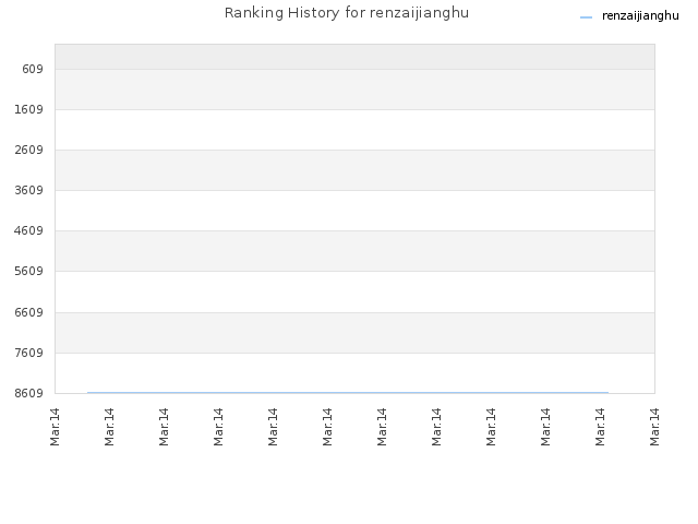 Ranking History for renzaijianghu