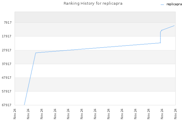 Ranking History for replicapra